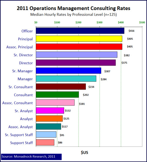 2011 Operations Consulting Rates