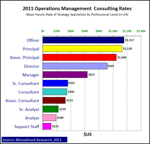 2011 Operations Consulting Rates