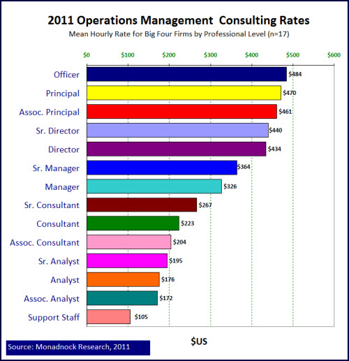 2011 Operations Consulting Rates