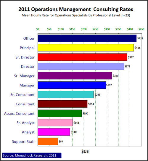 2011 Operations Consulting Rates