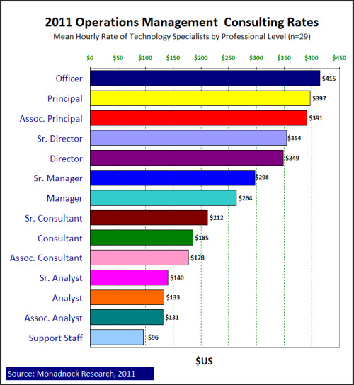 2011 Operations Consulting Rates