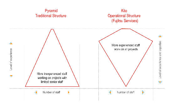 Constant Team Changes by Consultants in IT Projects Causes Clients to Lose Confidence&##x3b; Key Contributor to Project Failure